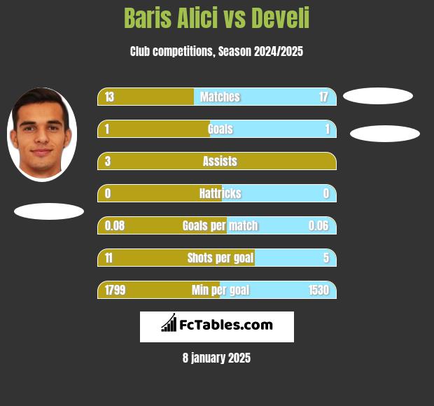 Baris Alici vs Develi h2h player stats