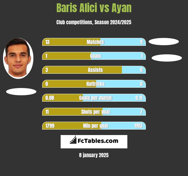 Baris Alici vs Ayan h2h player stats