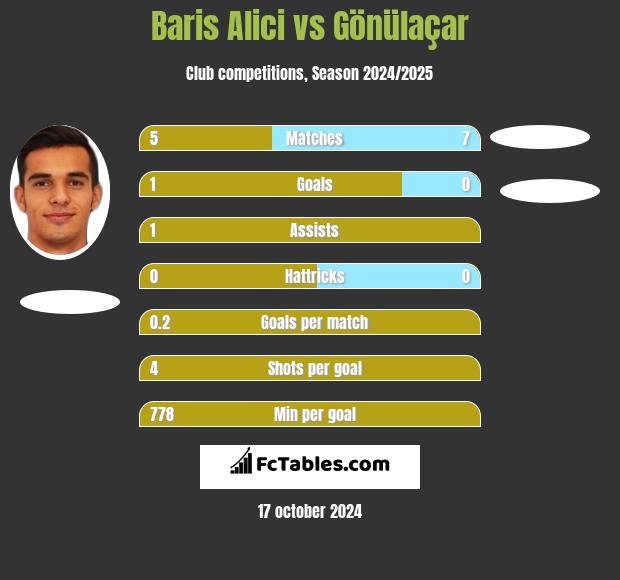 Baris Alici vs Gönülaçar h2h player stats