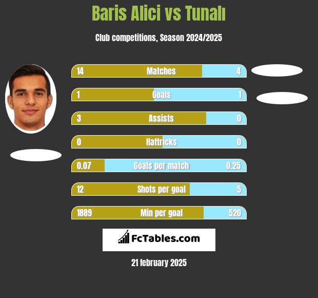 Baris Alici vs Tunalı h2h player stats