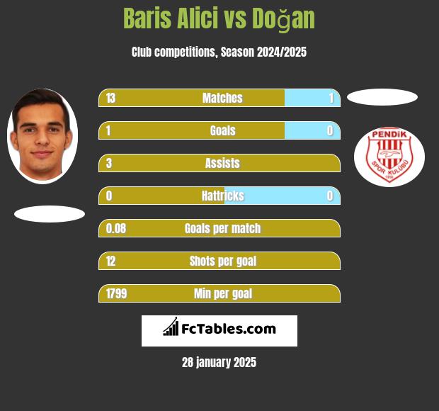 Baris Alici vs Doğan h2h player stats