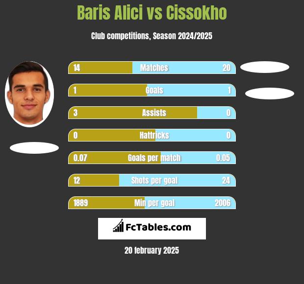 Baris Alici vs Cissokho h2h player stats