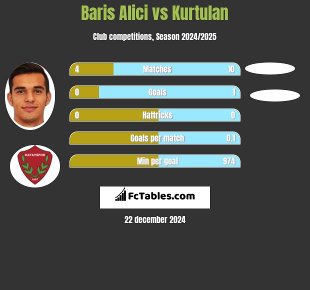 Baris Alici vs Kurtulan h2h player stats