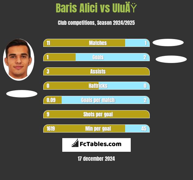 Baris Alici vs UluÄŸ h2h player stats