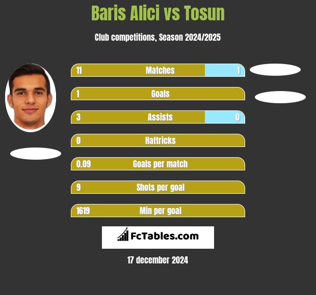 Baris Alici vs Tosun h2h player stats