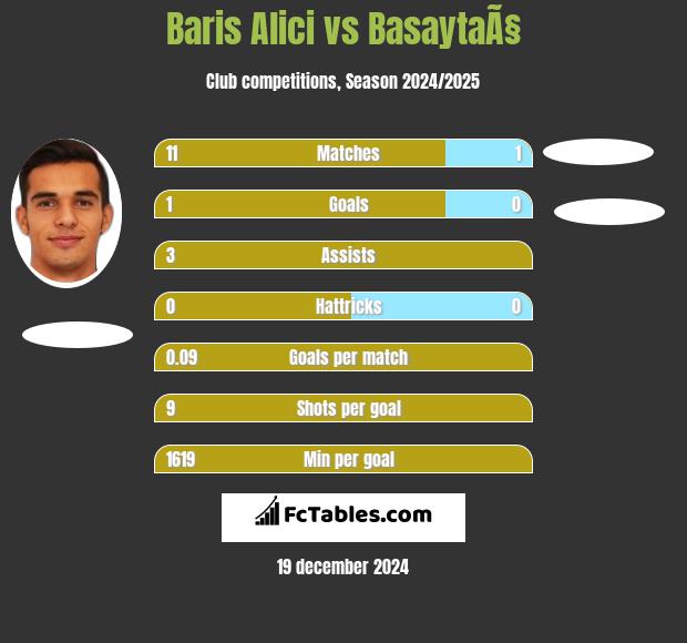 Baris Alici vs BasaytaÃ§ h2h player stats