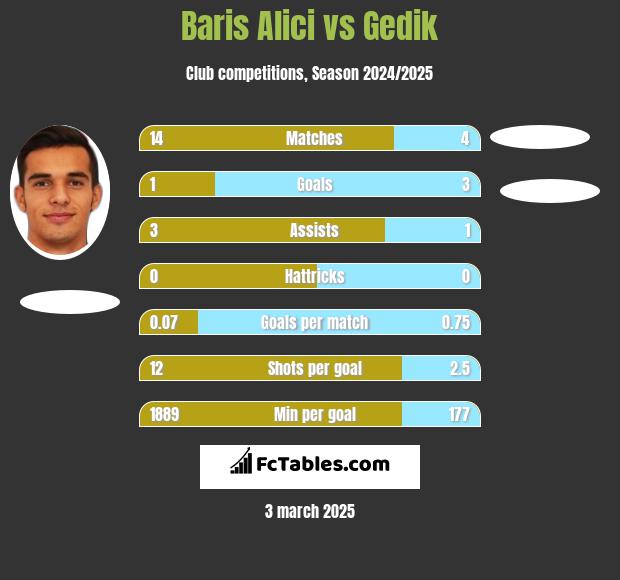 Baris Alici vs Gedik h2h player stats