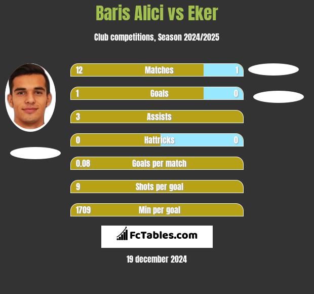 Baris Alici vs Eker h2h player stats