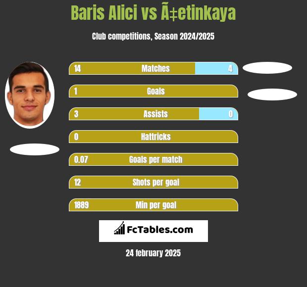 Baris Alici vs Ã‡etinkaya h2h player stats