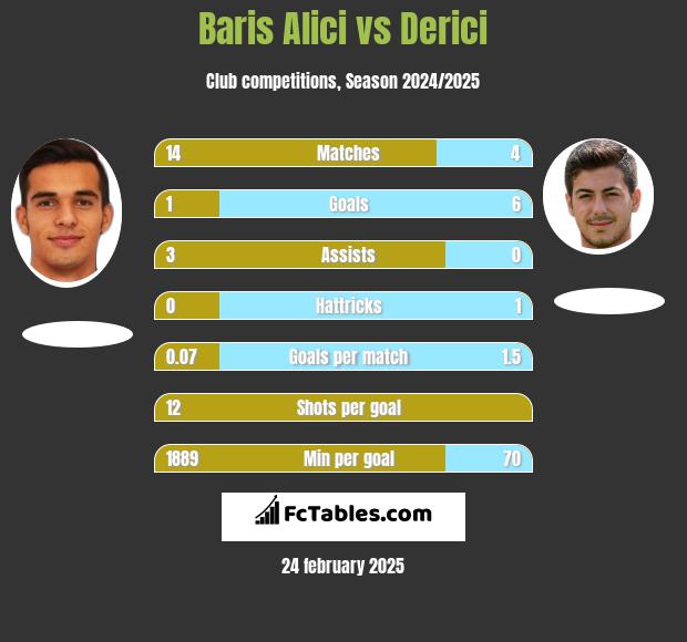 Baris Alici vs Derici h2h player stats