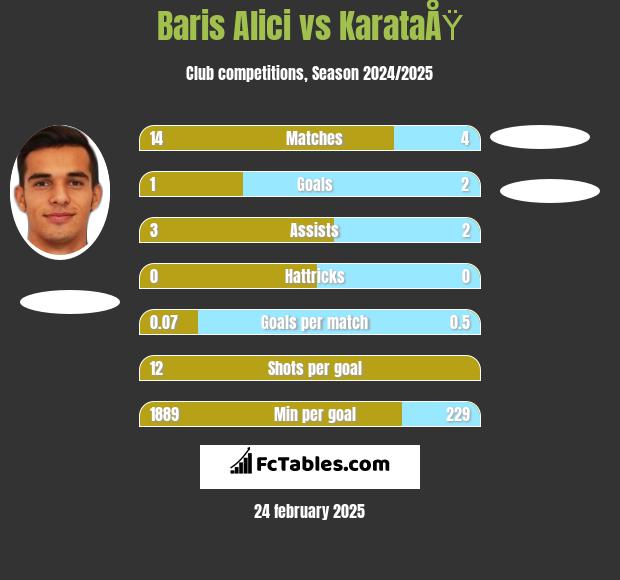 Baris Alici vs KarataÅŸ h2h player stats