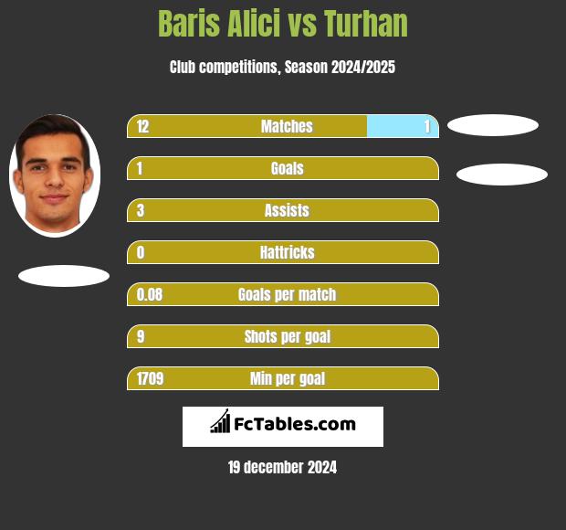 Baris Alici vs Turhan h2h player stats