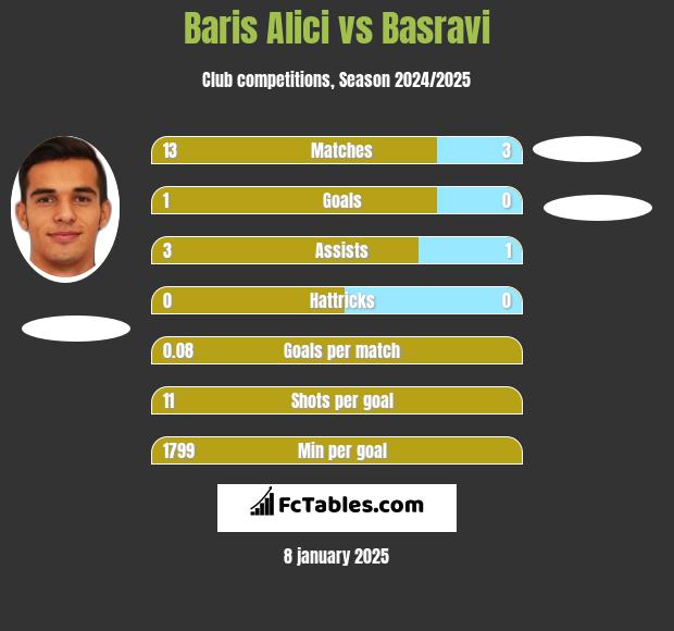 Baris Alici vs Basravi h2h player stats