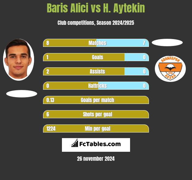 Baris Alici vs H. Aytekin h2h player stats