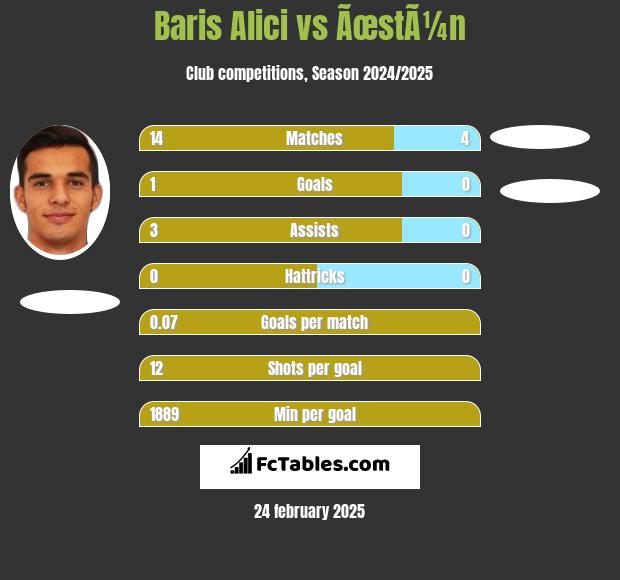 Baris Alici vs ÃœstÃ¼n h2h player stats