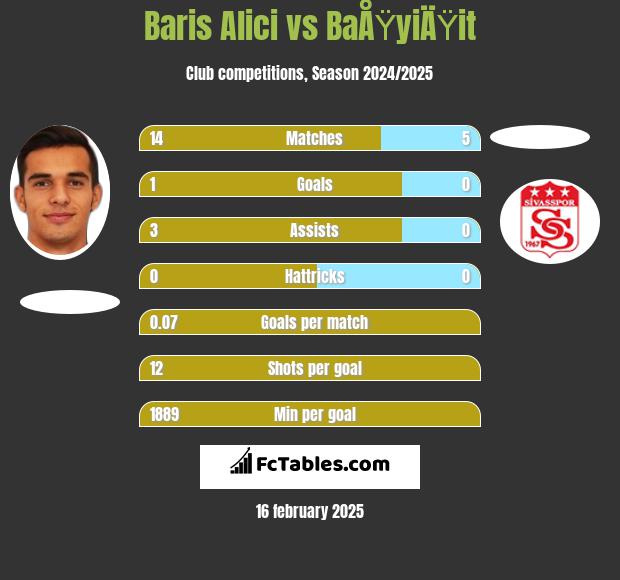 Baris Alici vs BaÅŸyiÄŸit h2h player stats