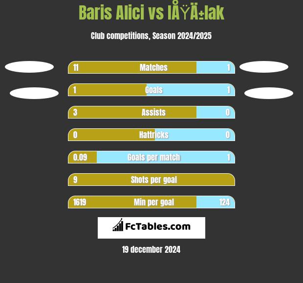 Baris Alici vs IÅŸÄ±lak h2h player stats