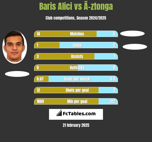 Baris Alici vs Ã–ztonga h2h player stats