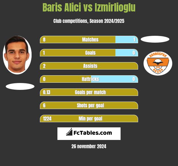 Baris Alici vs Izmirlioglu h2h player stats