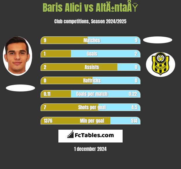 Baris Alici vs AltÄ±ntaÅŸ h2h player stats