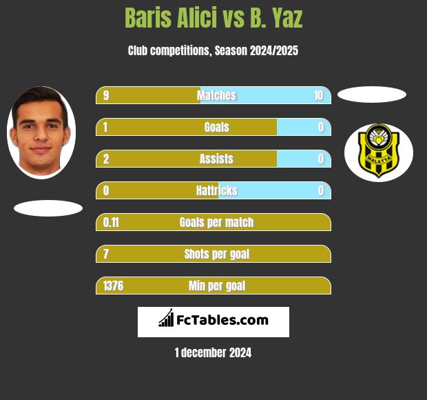 Baris Alici vs B. Yaz h2h player stats