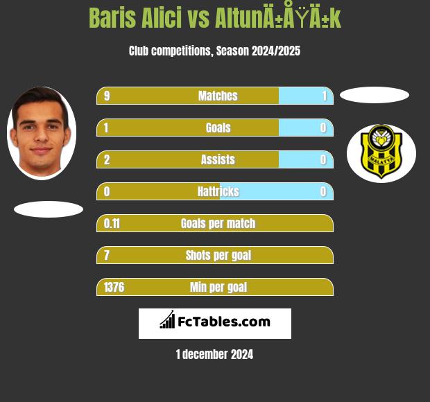 Baris Alici vs AltunÄ±ÅŸÄ±k h2h player stats