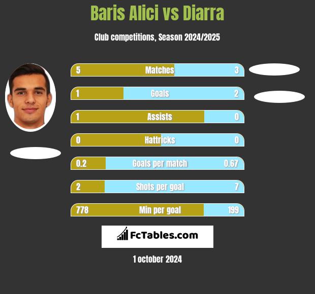 Baris Alici vs Diarra h2h player stats