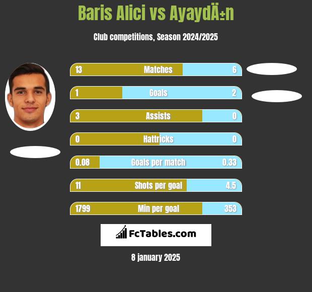 Baris Alici vs AyaydÄ±n h2h player stats