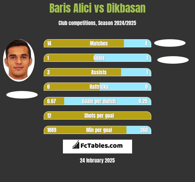 Baris Alici vs Dikbasan h2h player stats