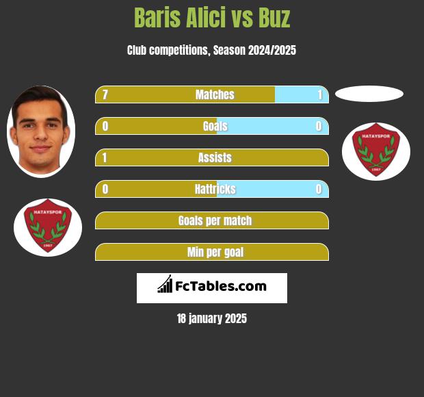 Baris Alici vs Buz h2h player stats