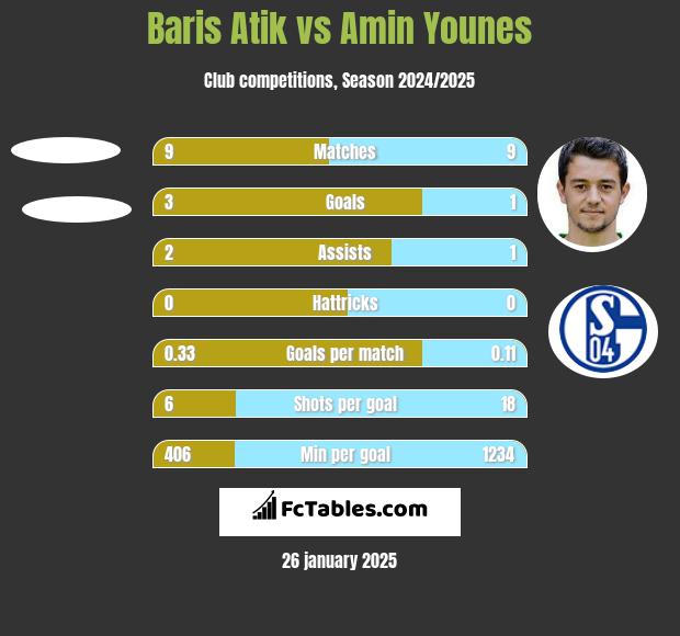 Baris Atik vs Amin Younes h2h player stats