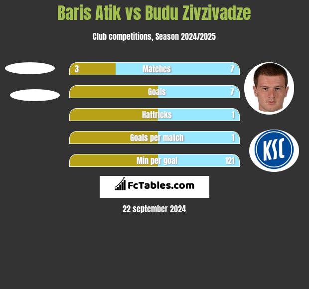 Baris Atik vs Budu Zivzivadze h2h player stats