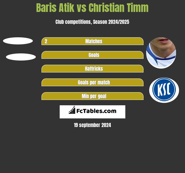 Baris Atik vs Christian Timm h2h player stats