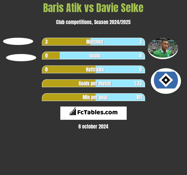 Baris Atik vs Davie Selke h2h player stats