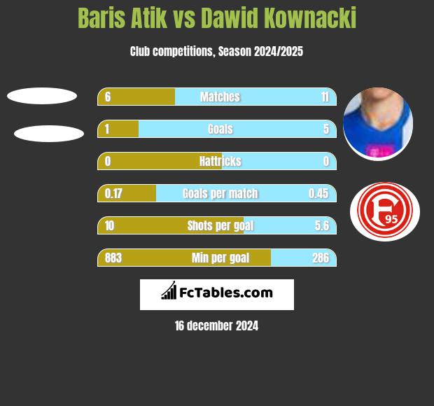 Baris Atik vs Dawid Kownacki h2h player stats