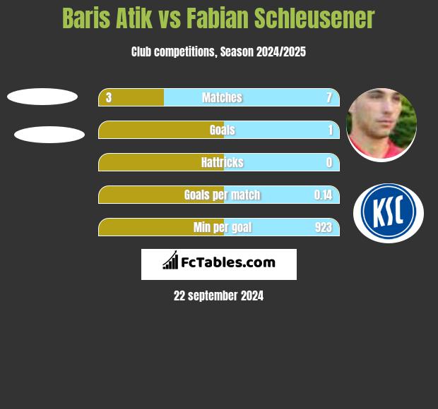 Baris Atik vs Fabian Schleusener h2h player stats