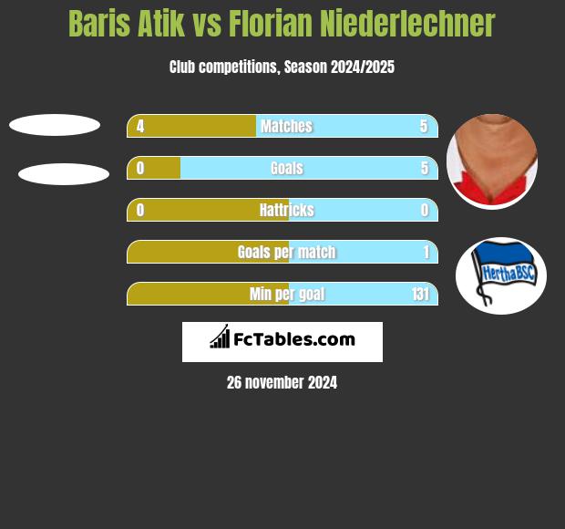 Baris Atik vs Florian Niederlechner h2h player stats