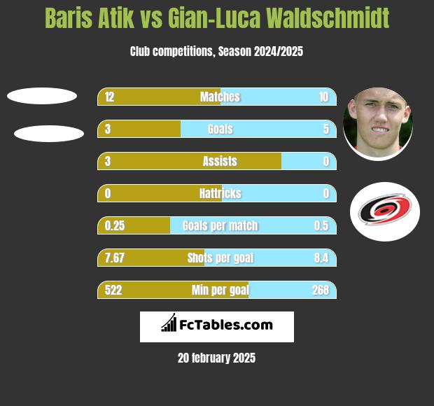 Baris Atik vs Gian-Luca Waldschmidt h2h player stats