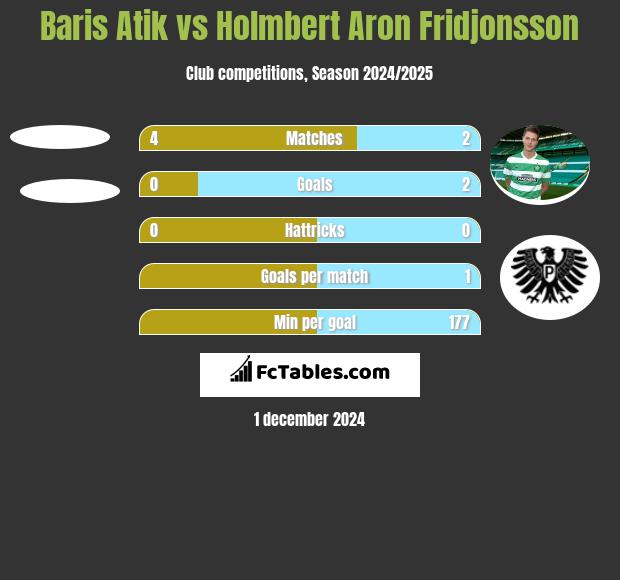 Baris Atik vs Holmbert Aron Fridjonsson h2h player stats