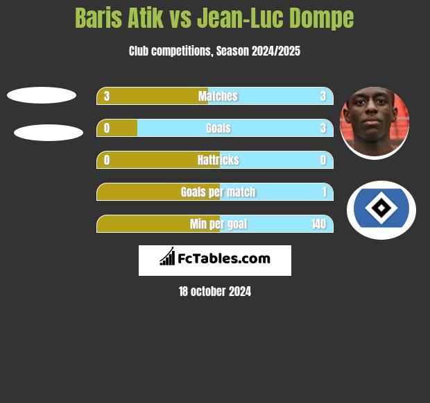 Baris Atik vs Jean-Luc Dompe h2h player stats