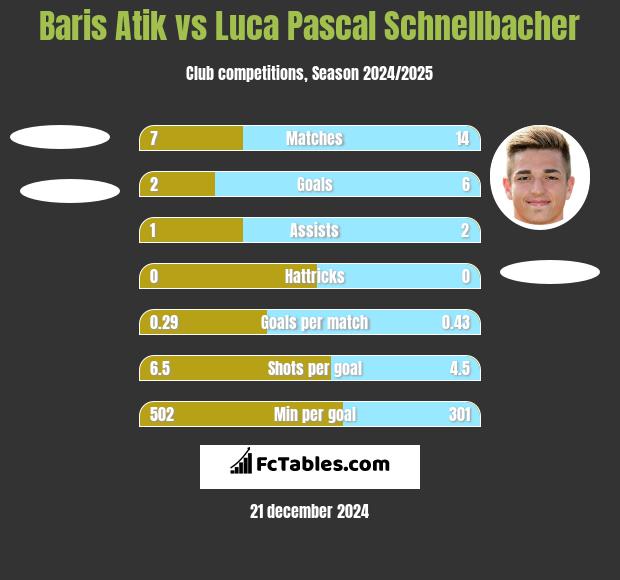 Baris Atik vs Luca Pascal Schnellbacher h2h player stats