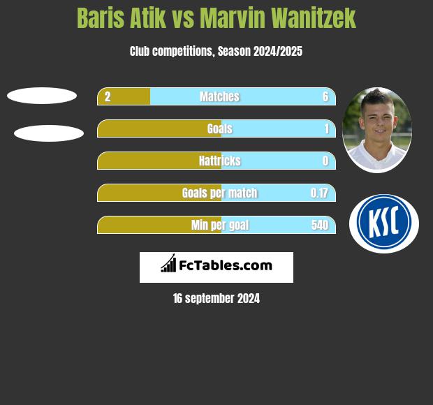 Baris Atik vs Marvin Wanitzek h2h player stats