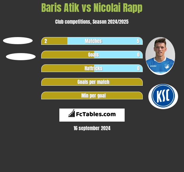 Baris Atik vs Nicolai Rapp h2h player stats