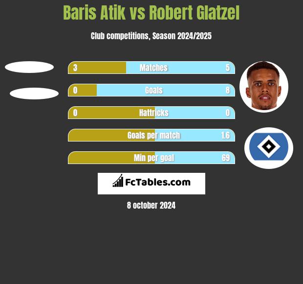 Baris Atik vs Robert Glatzel h2h player stats