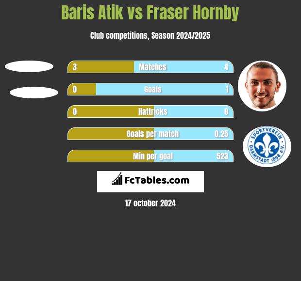 Baris Atik vs Fraser Hornby h2h player stats