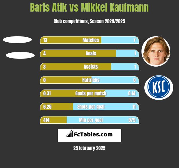 Baris Atik vs Mikkel Kaufmann h2h player stats