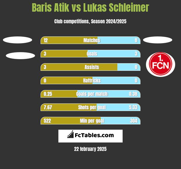 Baris Atik vs Lukas Schleimer h2h player stats