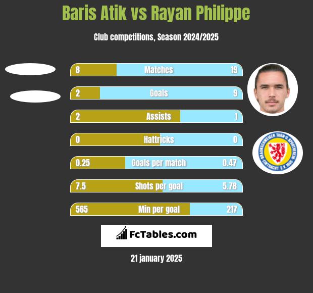 Baris Atik vs Rayan Philippe h2h player stats