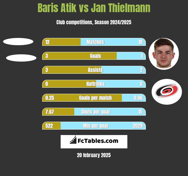 Baris Atik vs Jan Thielmann h2h player stats