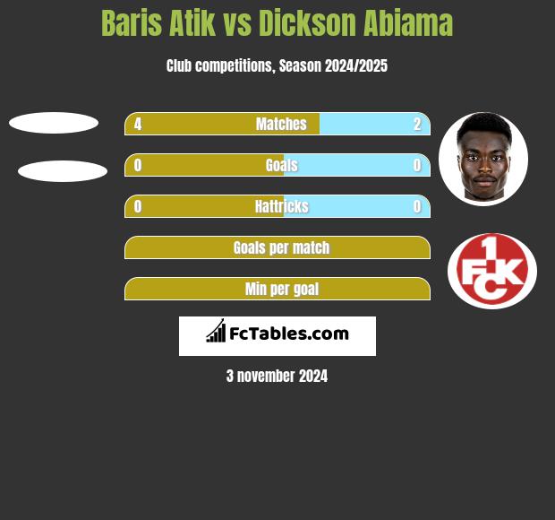 Baris Atik vs Dickson Abiama h2h player stats